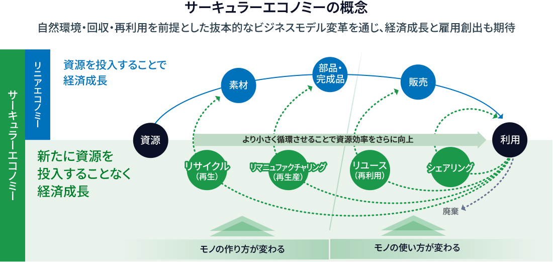 サーキュラーエコノミーの概念図。自然環境・回収・再利用を前提とした抜本的なビジネスモデル変革を通じ、経済成長と雇用創出も期待。