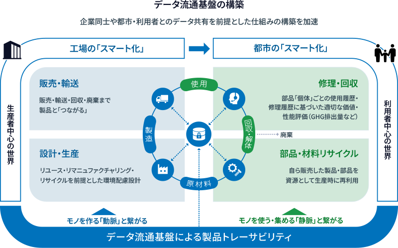 情報流通プラットフォームの構築図。今後は企業同士や都市・利用者とのデータ共有を前提とした仕組みの構築が加速。
