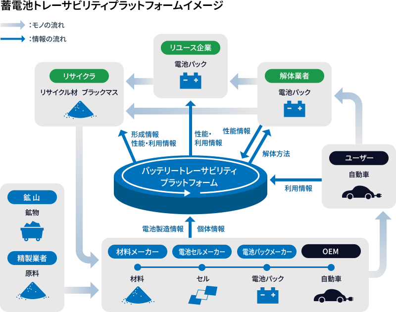 蓄電池トレーサビリティプラットフォームイメージ図。日本の自動車業界では、ユーザーや企業から情報を取得した情報をデジタルプラットフォームを介し、リサイクラ、リユース、解体業者の各企業に情報提供を行っています。