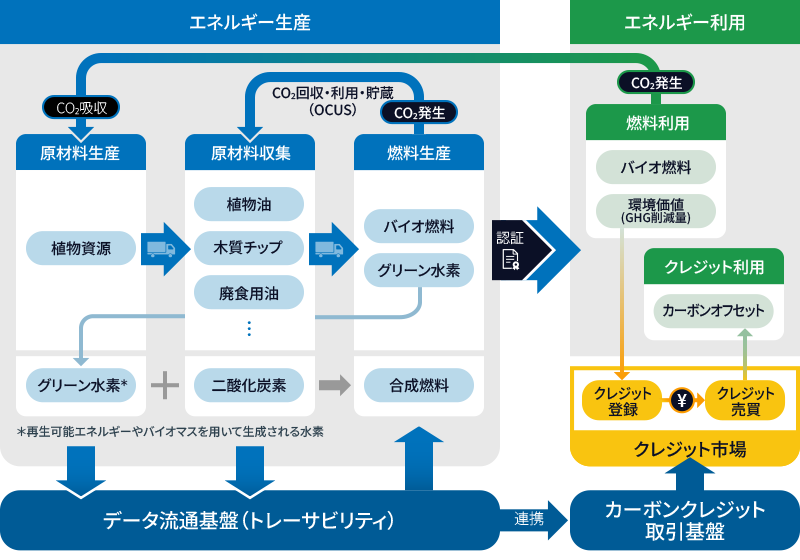 デジタルプラットフォームのイメージ図。エネルギー生産(原材料生産、原材料収集、燃料生産)と情報のやり取りがあるデータ流通基盤(トレーサビリティ)と、エネルギー利用と取引のあるクレジット市場にカーボンクレジット取引基盤が連携することでシームレスな情報管理ができます。