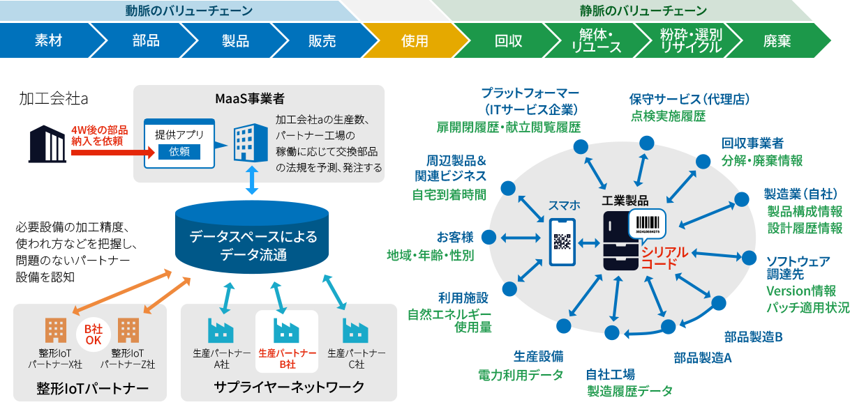 動静脈のバリューチェーンのイメージ図。動脈のバリューチェーンは、Maas事業者、整形IoTパートナー、サプライヤーネットワークがデータスペースによるデータ流通を介し情報連携が情報連携を行います。静脈のバリューチェーンでは、例としてシリアルコードが挙げられ、得た情報を各企業が情報連携します。