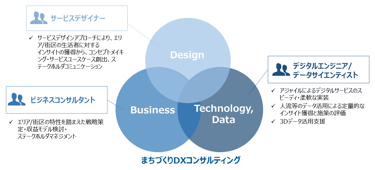 まちづくりDXをリードするチームケイパビリティ