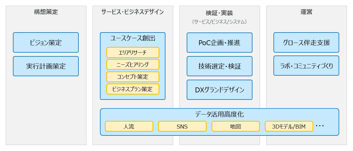 ひとを中心とした、まちづくりのプロセスをトータル支援
