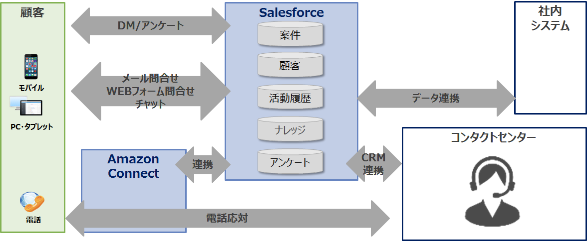 Amazon Connectを活用したクラウド型コンタクトセンターの構成例。オペレーター、顧客、AWSサービスとの連携を含むシステム全体のイメージ図。