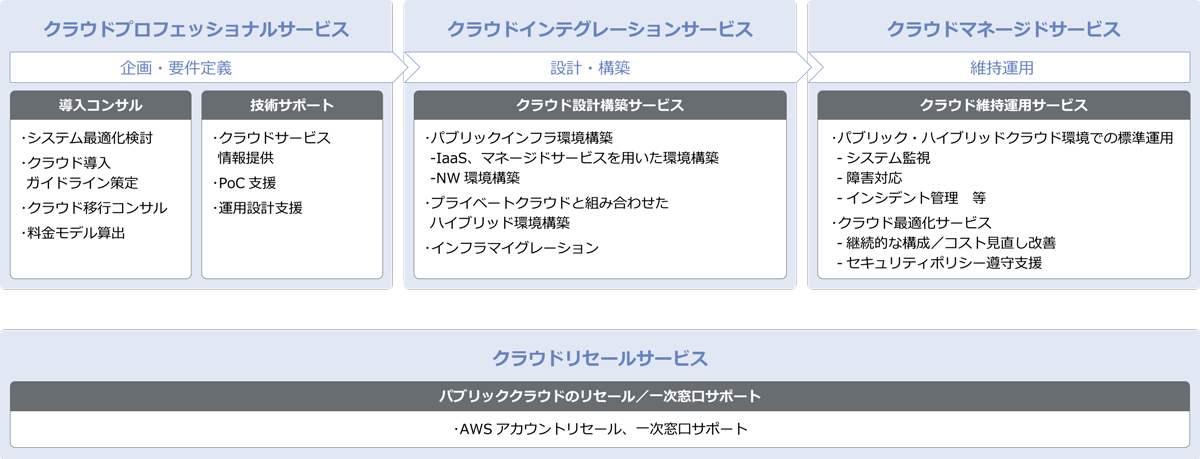 NTTデータが提供するクラウドソリューションの全体像を示す図。コンサルティング、インテグレーション、サービスマネジメント、セキュリティガバナンスなどの主要サービス領域が体系的に整理されている。