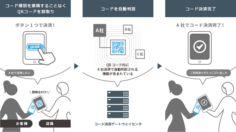 コード決済種別はセンタ側で自動判定の説明図。コード種別を意識することなくQRコードを読取り→コードを自動判別→コード決済完了