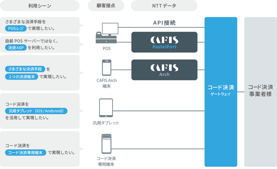 導入形態説明図。利用シーン、顧客接点に応じて適したコード決済を利用することができます。