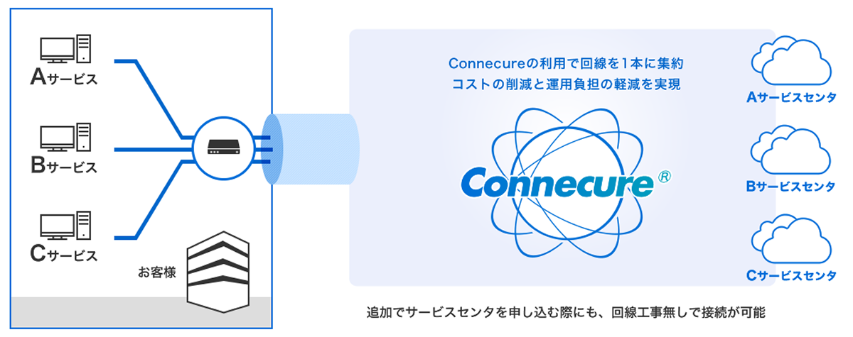 複数のサービス（A・B・C）がお客さま拠点からConnecureに集約され、クラウド上の各サービスセンタ（A・B・C）に一本化した回線で接続できることを示す概念図