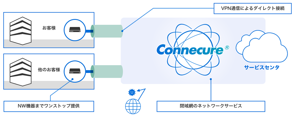 複数のお客さま拠点がConnecureを通じて閉域網で安全に接続され、サービスセンタへVPNによるダイレクト接続が可能であることを示す概念図