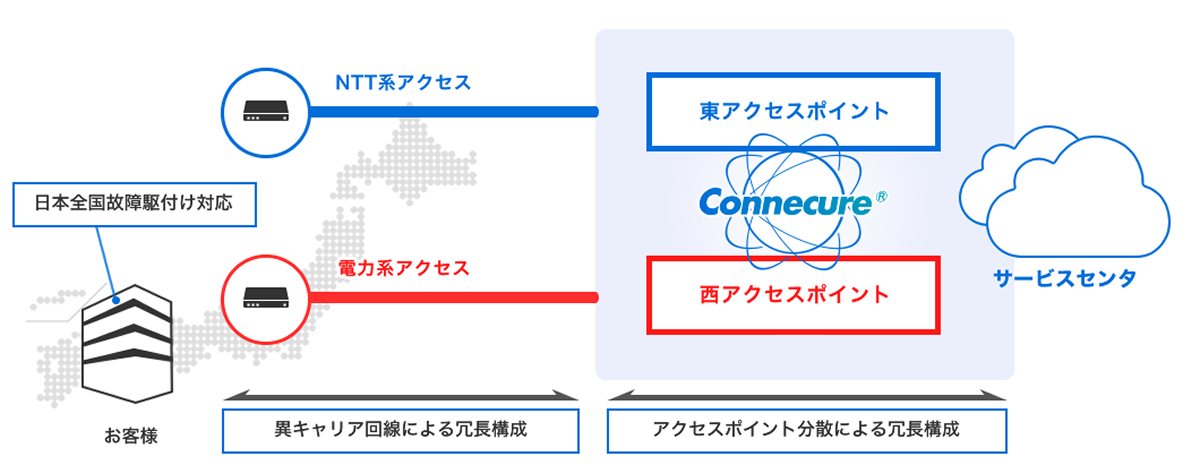 お客さま拠点がNTT系アクセスと電力系アクセスの二経路でConnecureに接続し、東西に分散されたアクセスポイントを通じてサービスセンタへ冗長構成でつながることを示した概念図