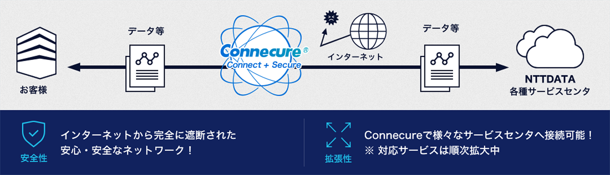 お客さまからのデータが、インターネットから遮断されたConnecureの閉域ネットワークを通じてNTTデータの各種サービスセンタへ安全に接続される流れを示す図。安全性と拡張性の特徴を併記。