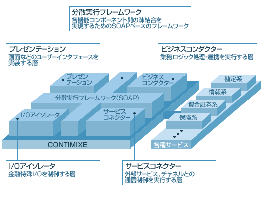 CONTIMIXE®システム構成・サービス構成図