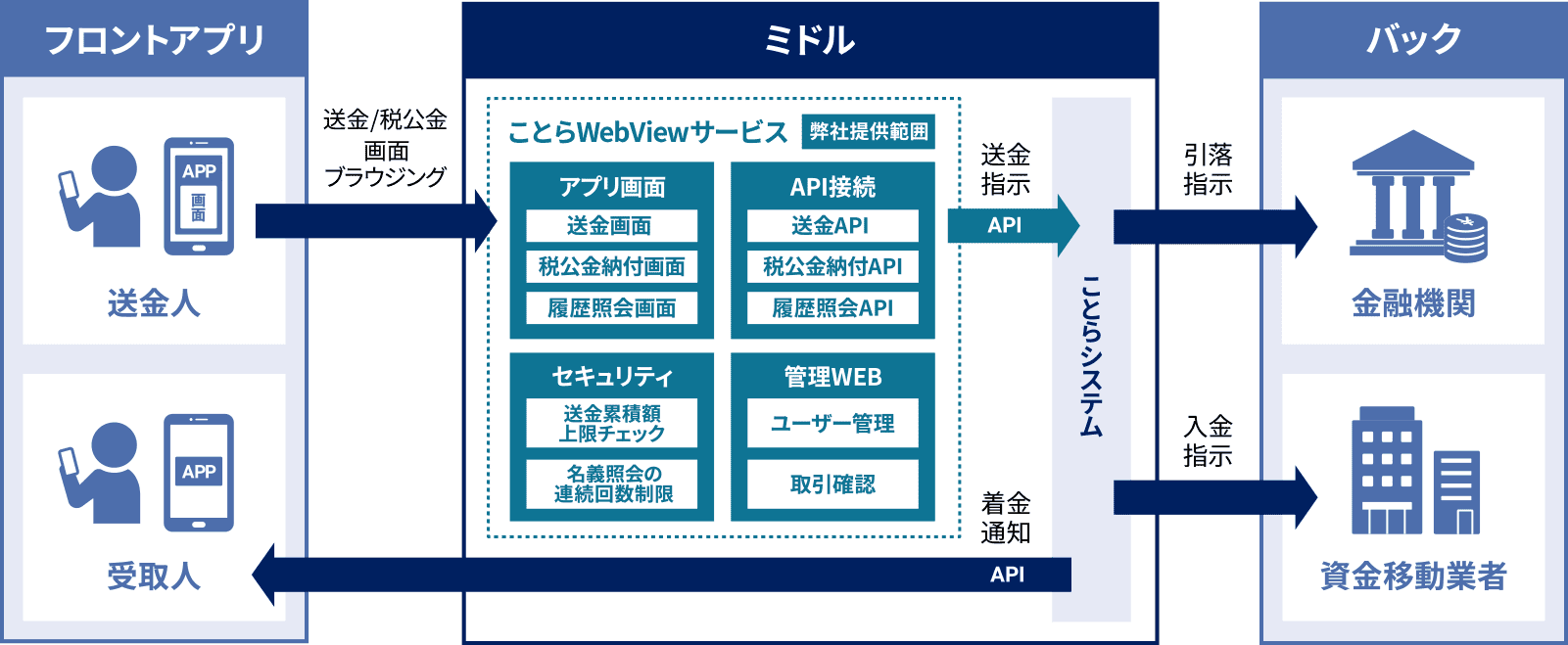 ことらWebViewサービスシステム概要図