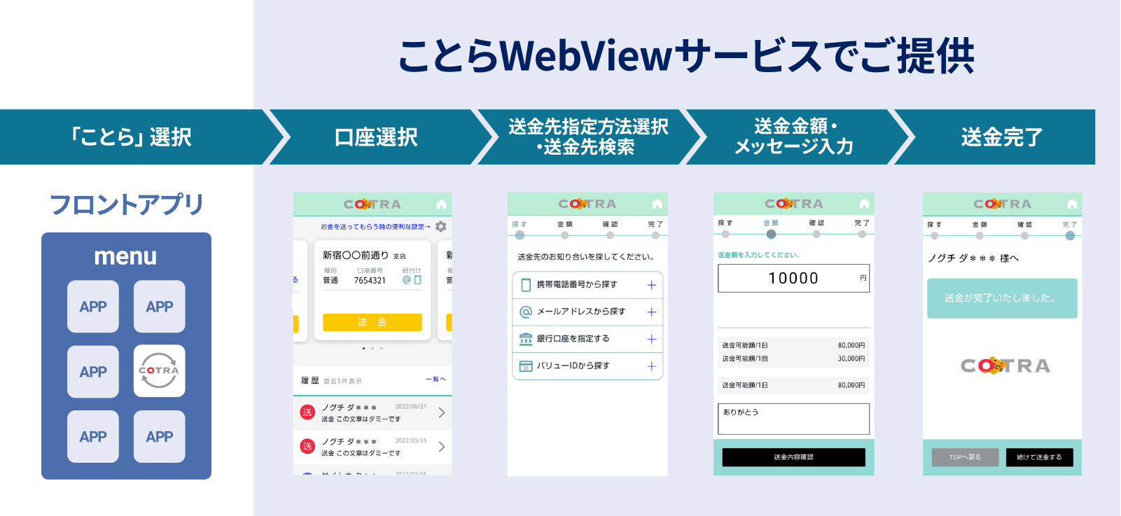 ことらWebViewサービス利用イメージ図