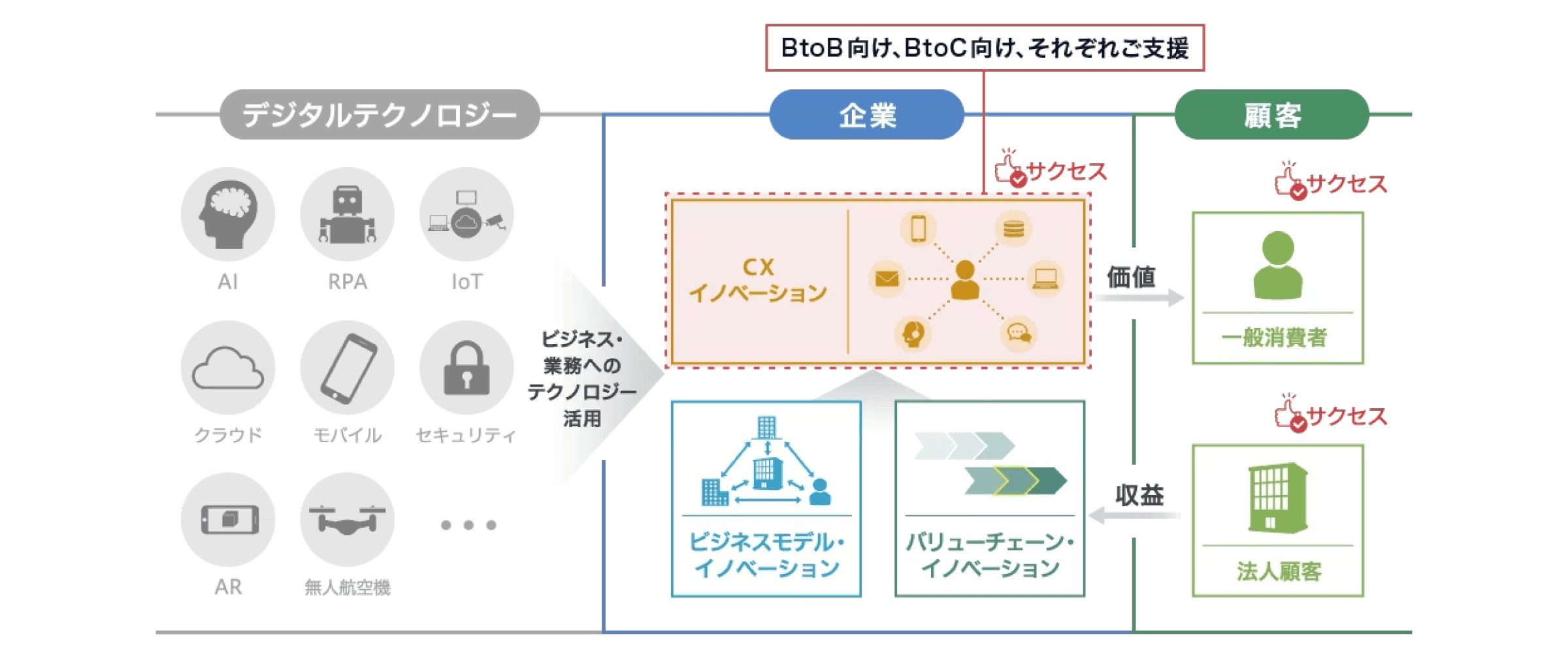 CXイノベーション図