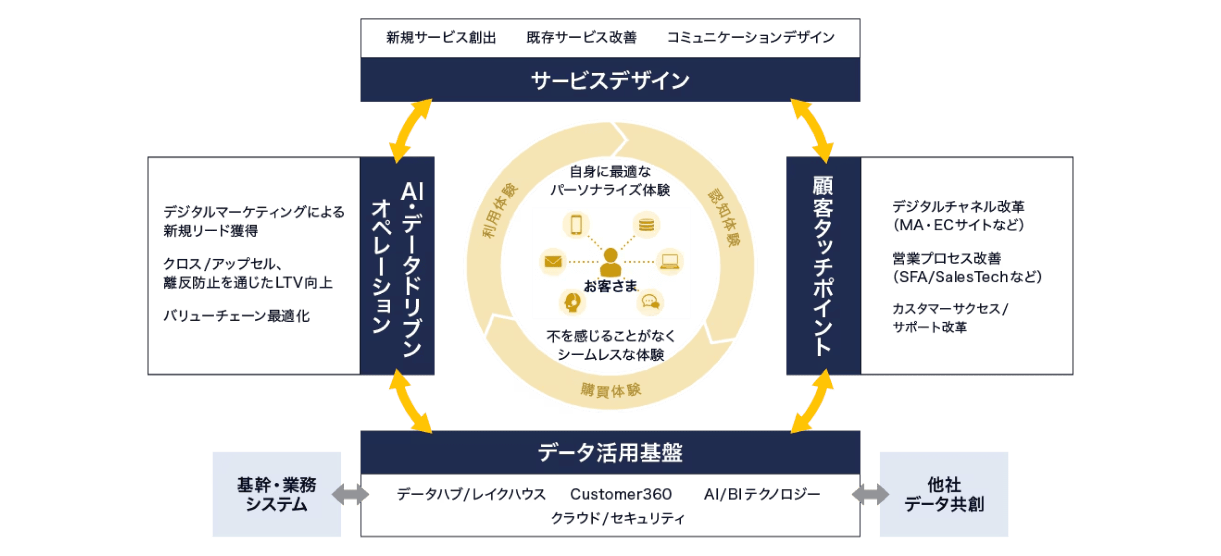 サービスデザイン、顧客タッチポイント、AI・データドリブンオペレーション（データ活用）、データ活用基盤の改善サイクル図