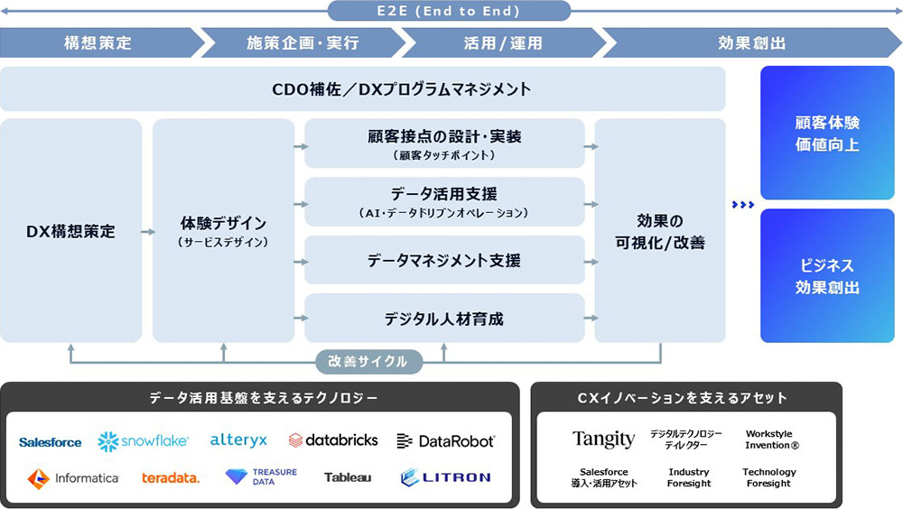 体制図
