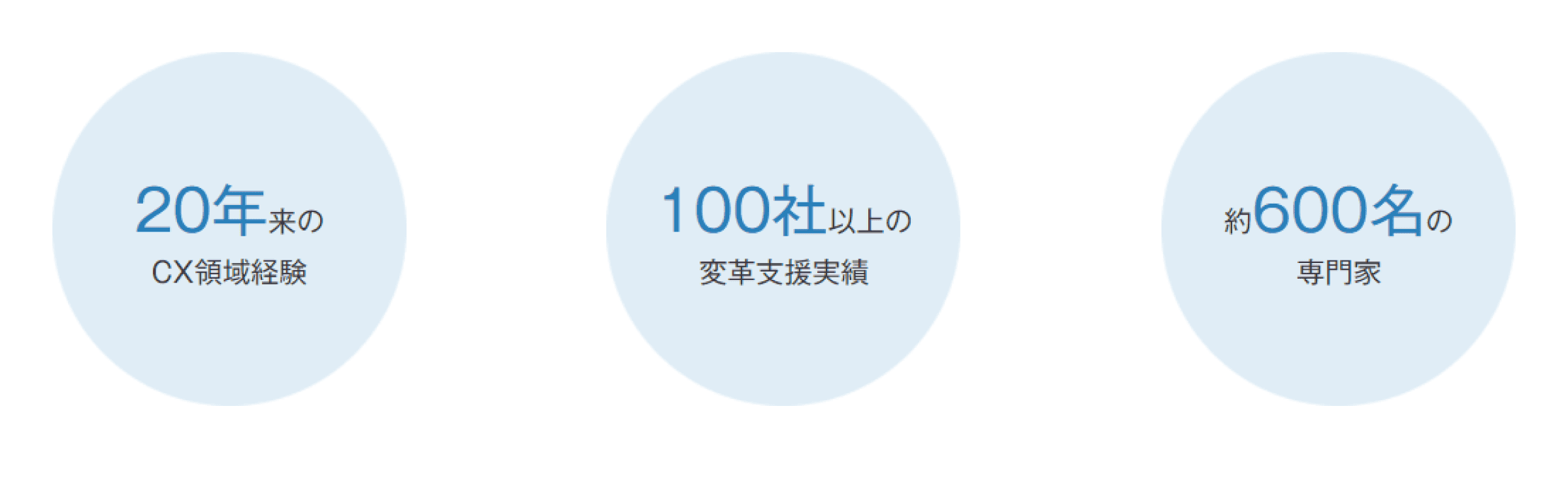 20年来のCX領域経験、100社以上の変革支援実績、約600名の専門家、といったNTTデータならではの「強み」