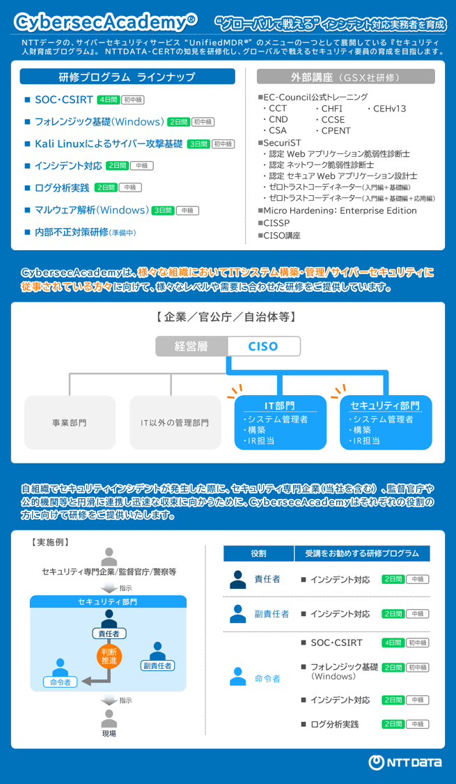 CybersecAcademyのサイバーセキュリティ研修プログラム紹介画像。SOC・CSIRT、フォレンジック、Kali Linux、インシデント対応、ログ分析、マルウェア解析、ゼロトラスト、CISO講座、EC-Council認定トレーニング（CEH、CHFI、CPENTなど）を含む、企業・官公庁向けの人材育成ソリューション。