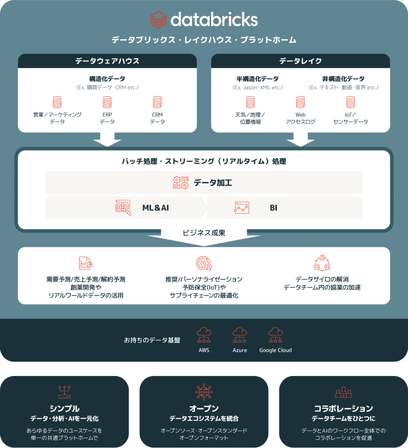 レイクハウス・プラットフォーム説明図