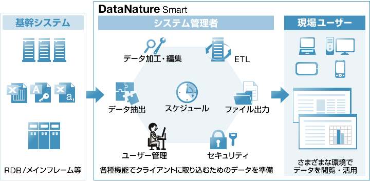 DataNature Smart システム構成・サービス構成