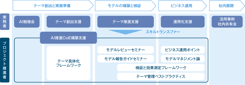 NTTデータの「AIサクセス」支援サービス図