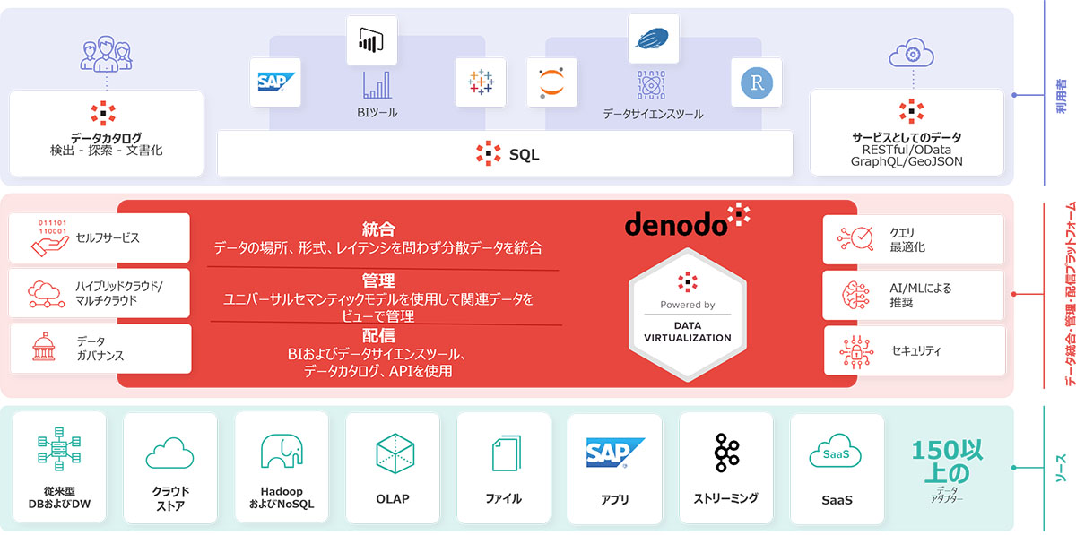 Denodo Platformシステム構成・サービス構成図