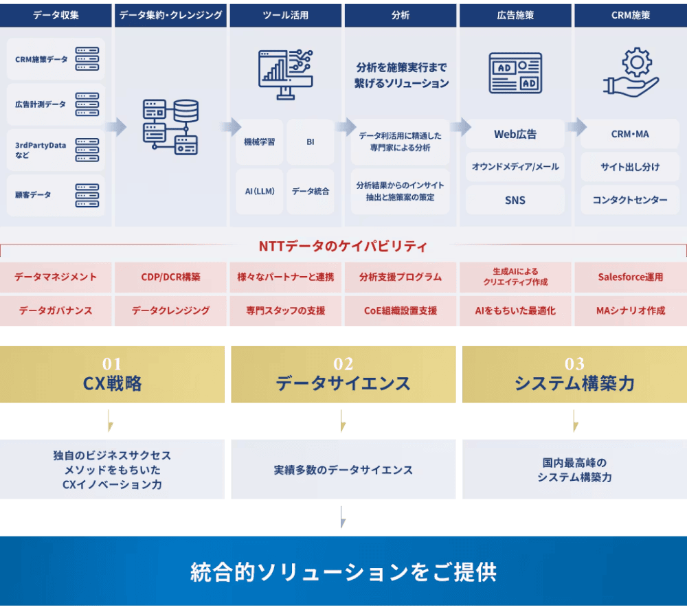 マーケティングオペレーション支援により統合的ソリューションをご提供