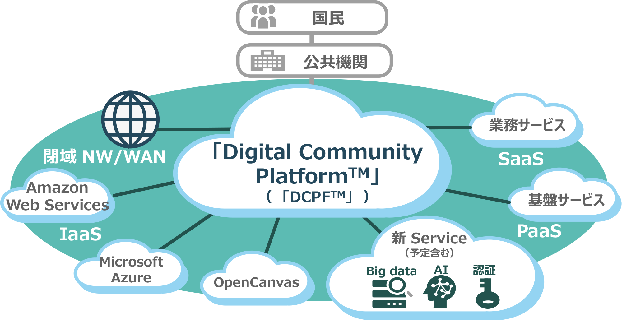 Digital Community Platform™サービスイメージ図