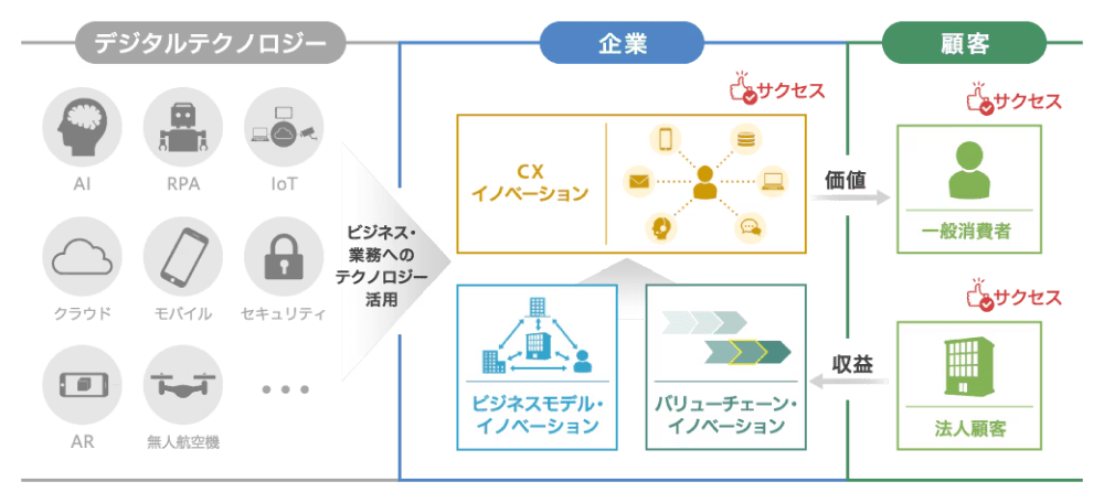 デジタルサクセス実現イメージ