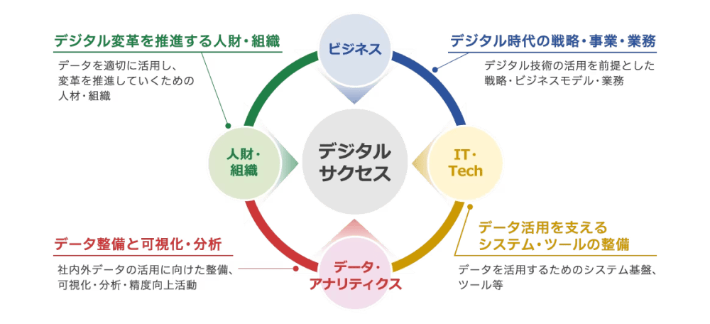 デジタルサクセス 4つの要素