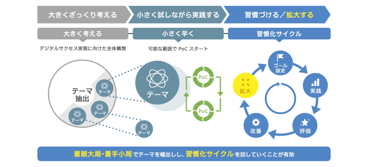 デジタルサクセスに向けたアプローチ