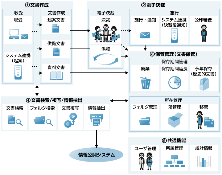 らく2文書主任®システム構成・サービス構成図