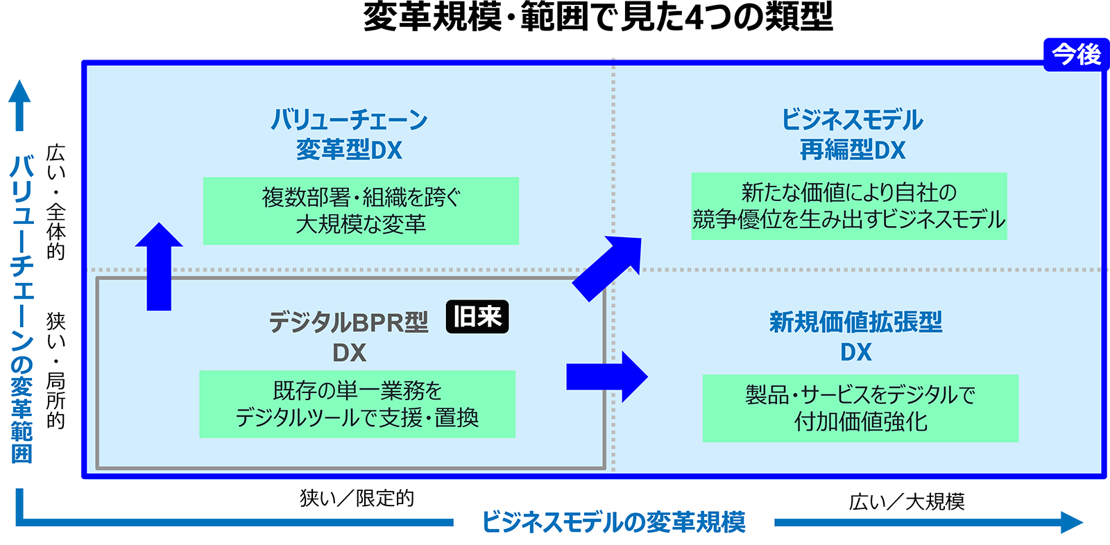 変革規模・範囲で見た4つの類型