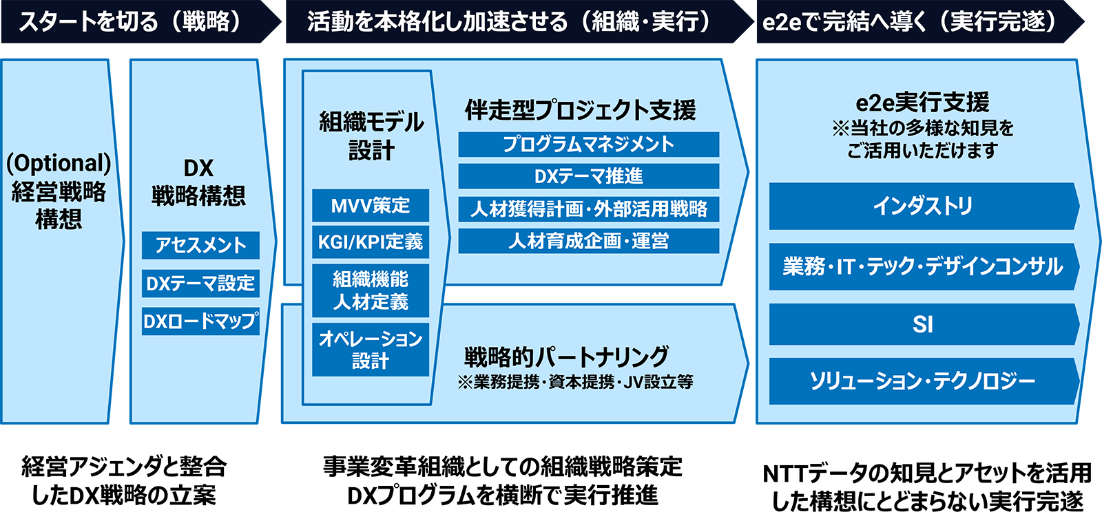 スタートを切る(戦略) 活動を本格化し加速させる(組織・実行) e2eで完結へ導く(実行完遂)