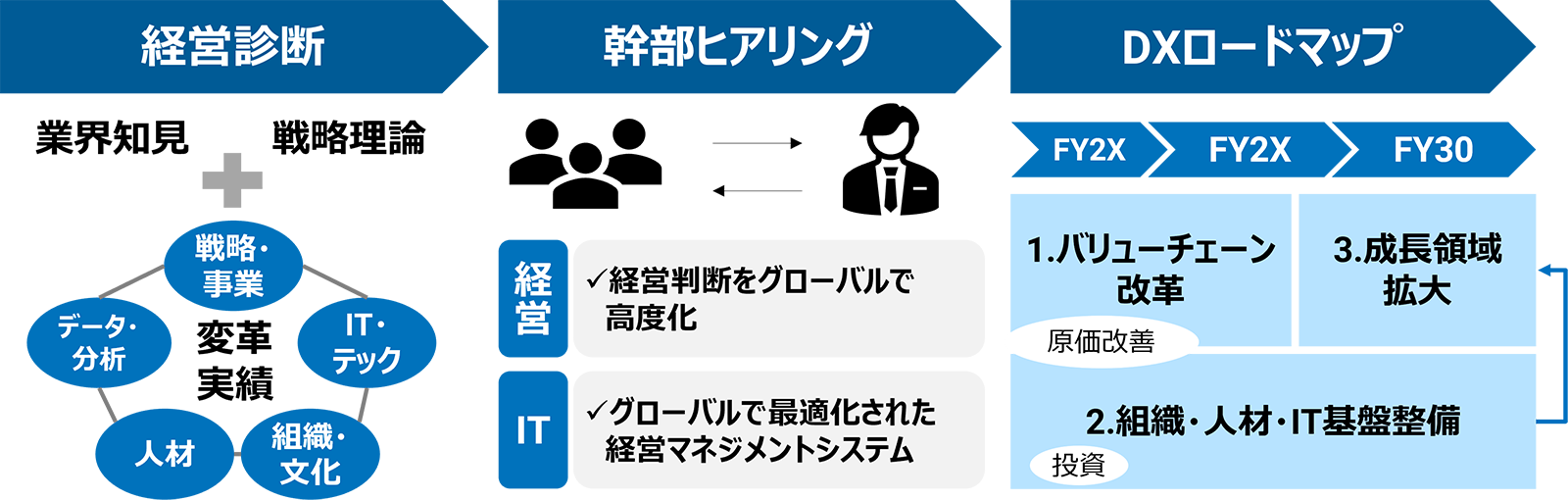 経営診断 幹部ヒアリング DXロードマップ