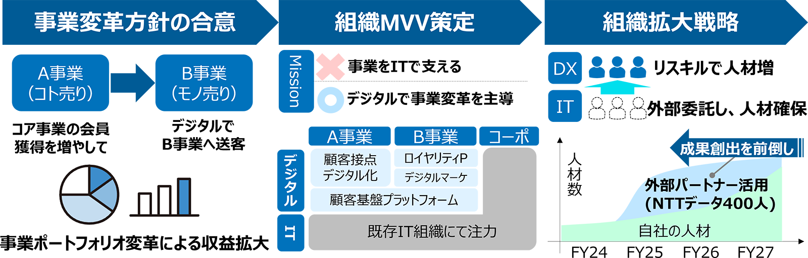 事業変革方針の合意 組織MVV策定 組織拡大戦略