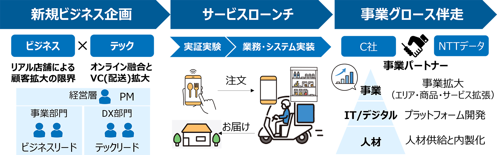 新規ビジネス企画 サービスローンチ 事業グロース伴走