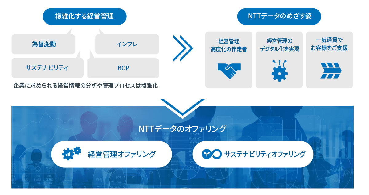 複雑化する経営管理をNTTデータが構想策定からシステム導入・定着化・効果創出まで一気通貫で支援する図。