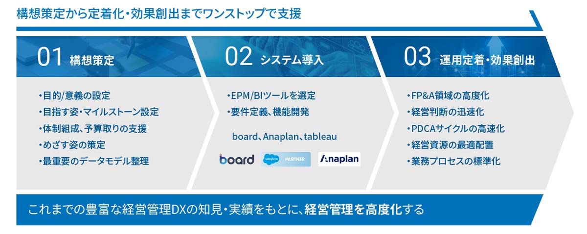 ①構想策定、②システム導入、③運用定着・効果創出までワンストップで支援する図。これまでの豊富な経営管理DXの知見・実績をもとに経営管理を高度化する。