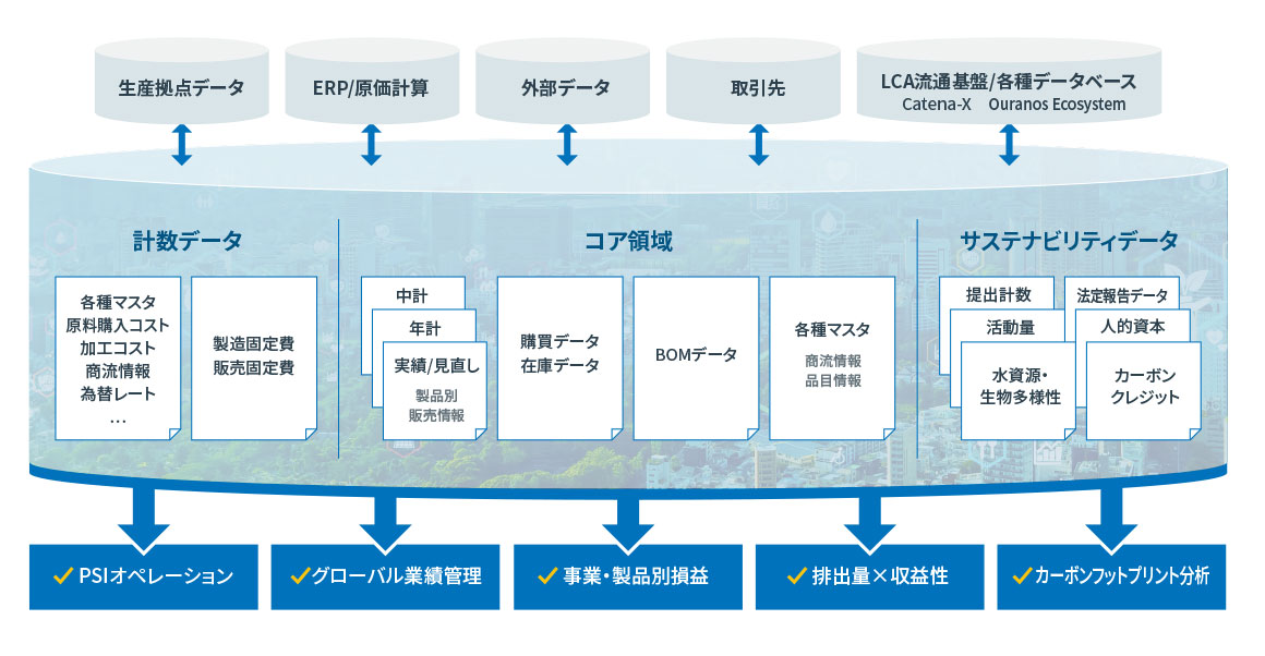 温室効果ガス(製品別+組織別)の可視化などを含む、サステナビリティ経営を実現するサステナビリティオファリングの図。