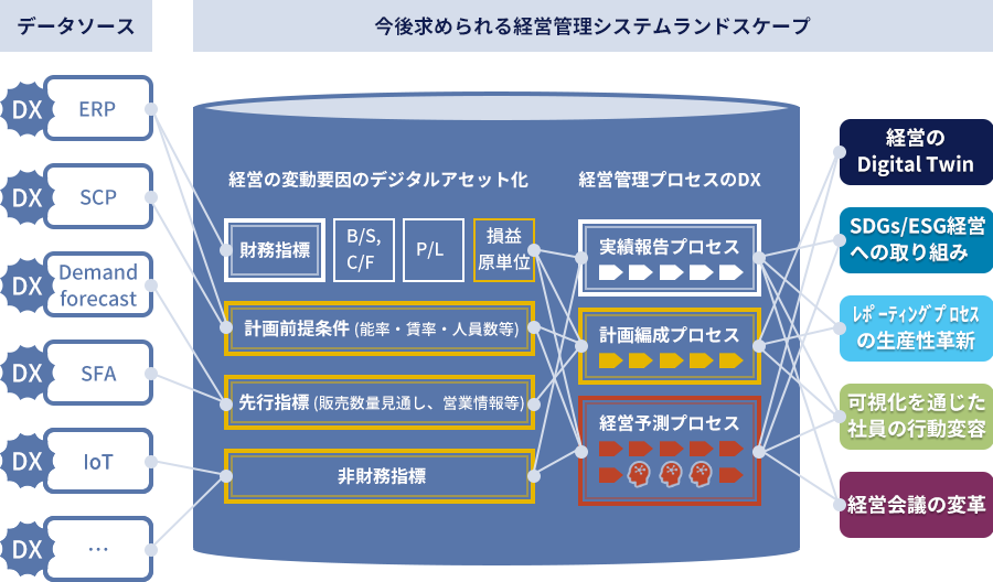 今後求められる経営管理システムランドスケープ
