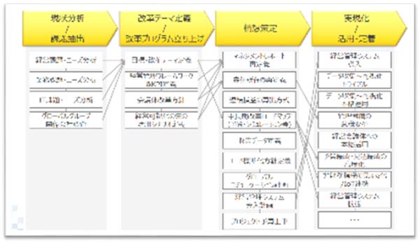 PJT企画～実現化の方法論 説明図