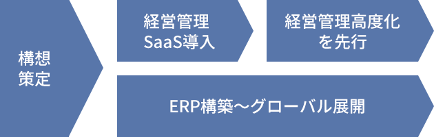 ERP展開を待たず経営管理高度化を先行させる方法論 図