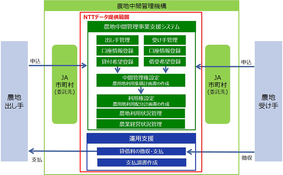 農地中間管理事業支援システム システム構成・サービス構成図