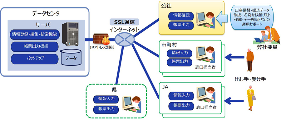 農地中間管理事業支援システム システム構成・サービス構成 データ管理・運用図