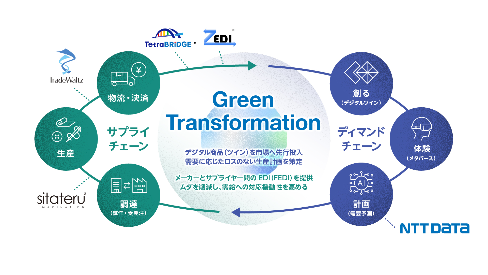 業界横断の仕組みでファッション業界のDXを支援