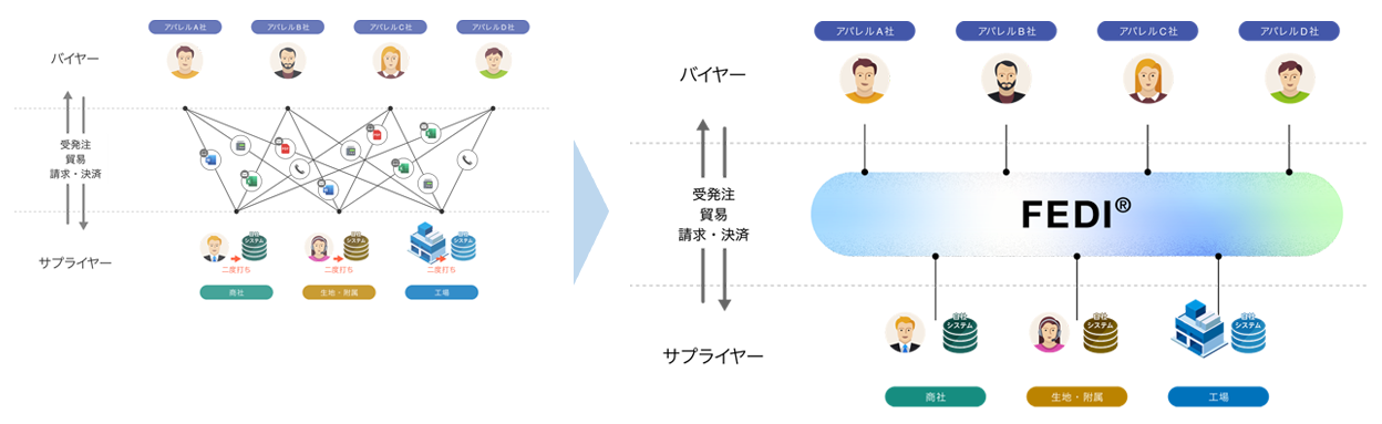 ファッション業界内のコミュニケーションロスを解決