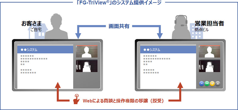 「FG-TriView®」のシステム提供イメージ