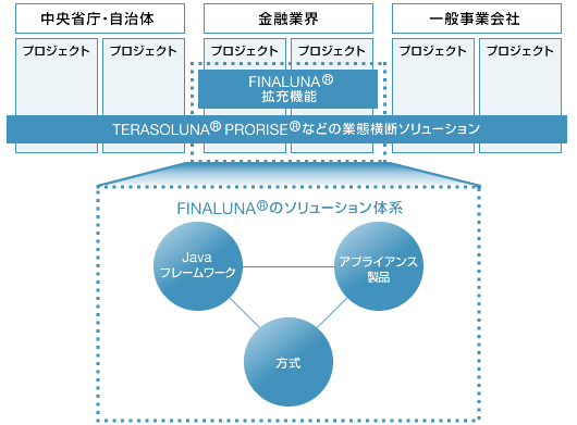 FINALUNA®システム構成・サービス構成図